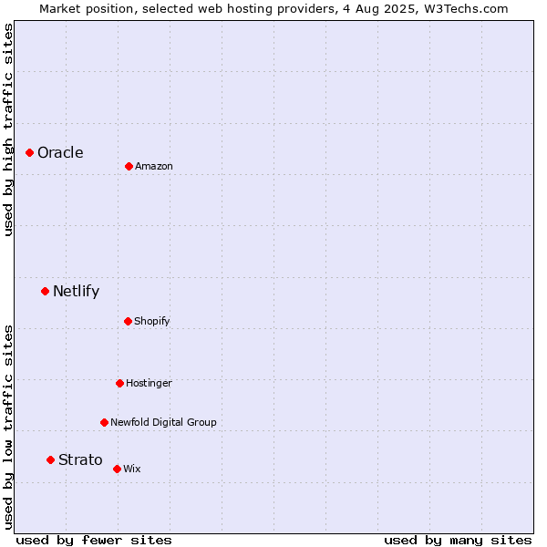 Market position of Strato vs. Netlify vs. Oracle