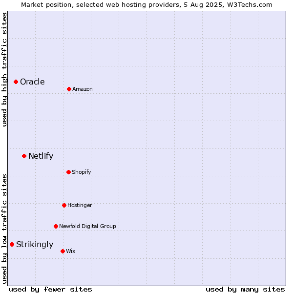 Market position of Netlify vs. Oracle vs. Strikingly