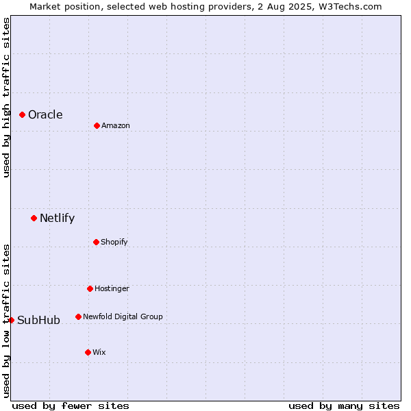 Market position of Netlify vs. Oracle vs. SubHub