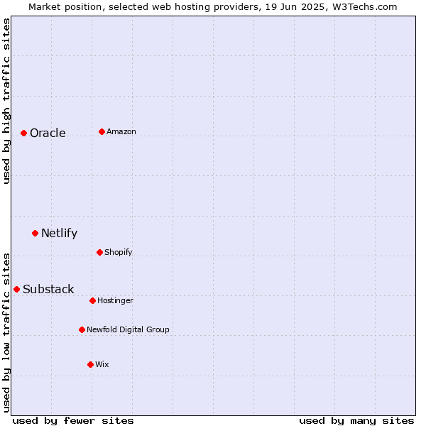 Market position of Netlify vs. Oracle vs. Substack