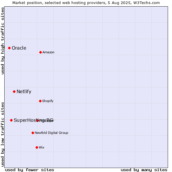 Market position of Netlify vs. SuperHosting.BG vs. Oracle