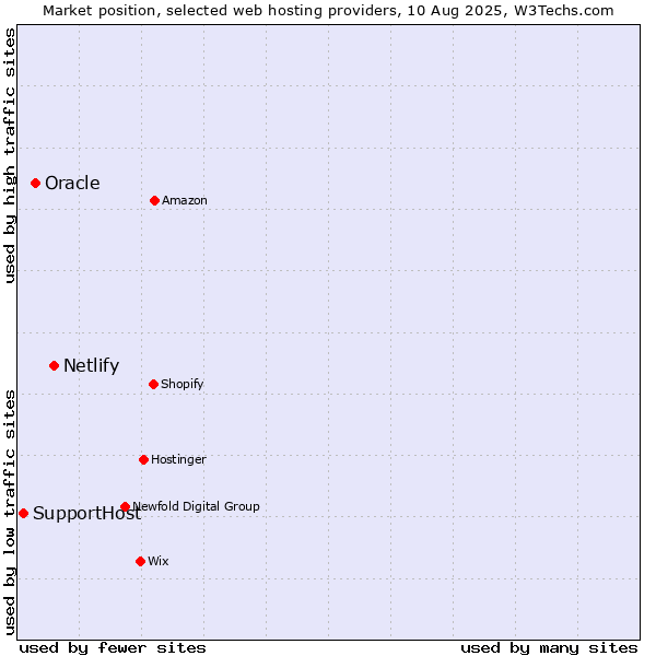 Market position of Netlify vs. Oracle vs. SupportHost