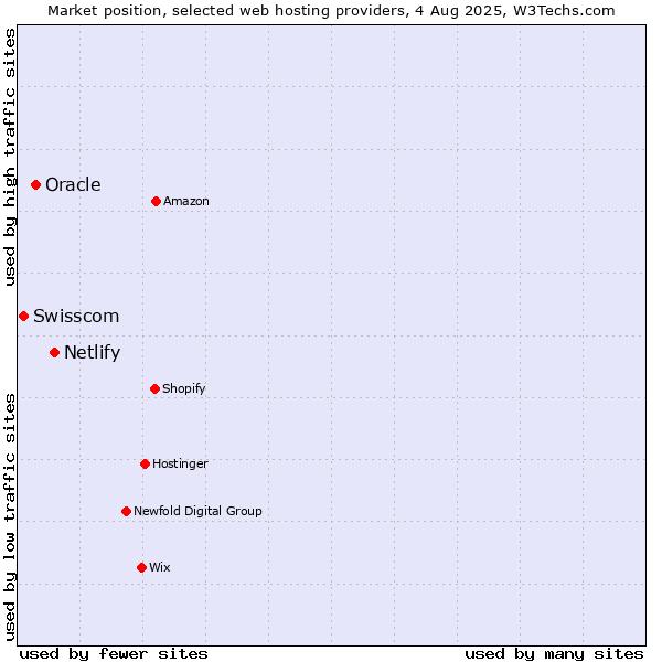 Market position of Netlify vs. Oracle vs. Swisscom