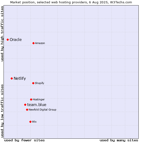 Market position of team.blue vs. Netlify vs. Oracle