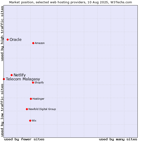 Market position of Netlify vs. Oracle vs. Telecom Malagasy