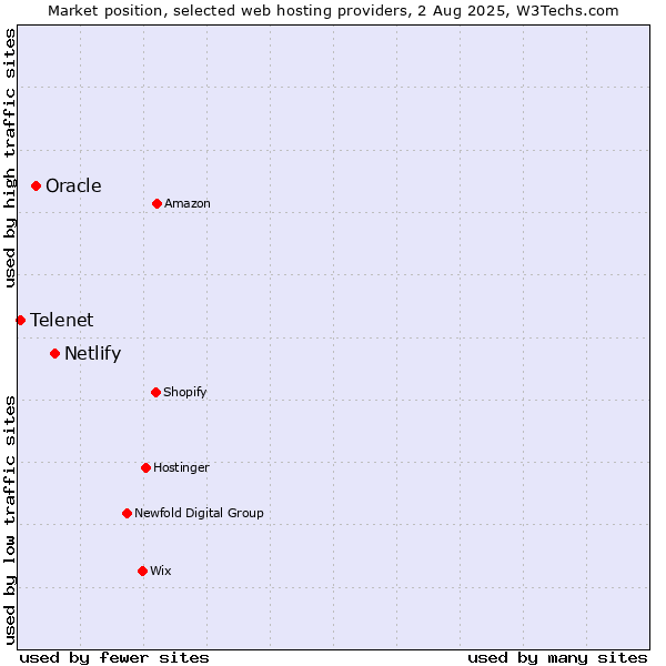 Market position of Netlify vs. Oracle vs. Telenet