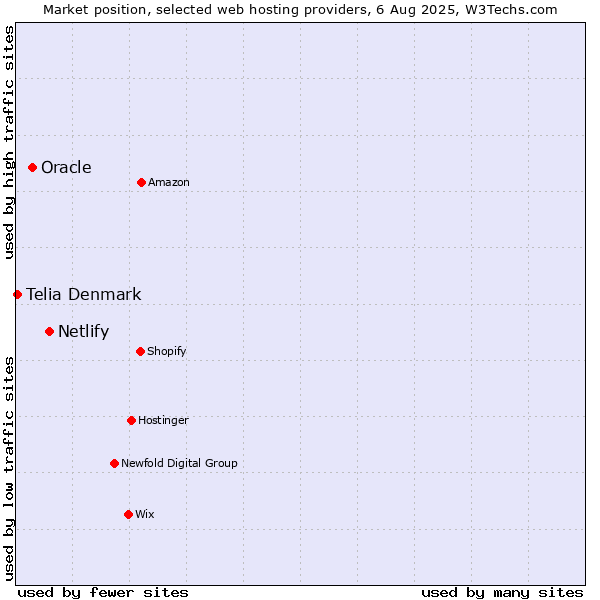 Market position of Netlify vs. Oracle vs. Telia Denmark