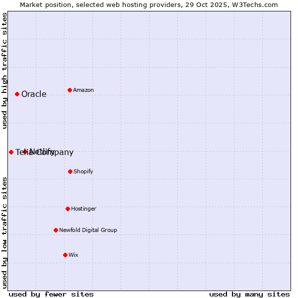Market position of Netlify vs. Oracle vs. Telia Company