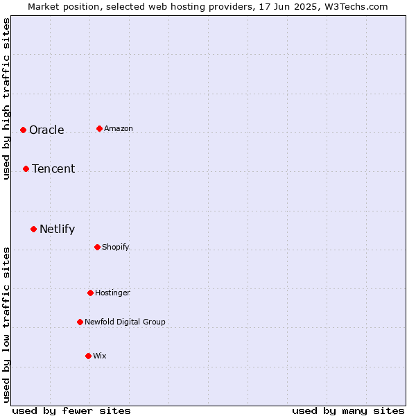 Market position of Netlify vs. Tencent vs. Oracle