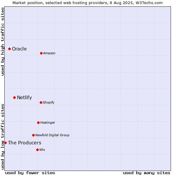 Market position of Netlify vs. Oracle vs. The Producers