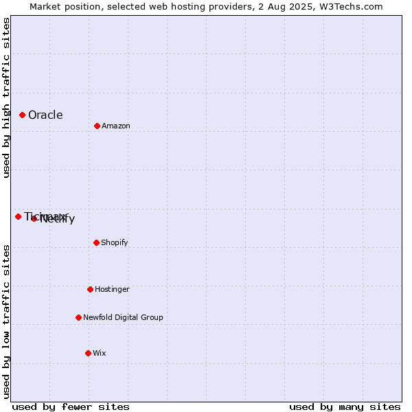 Market position of Netlify vs. Oracle vs. Ticimax