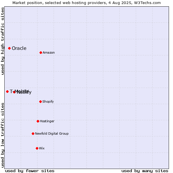 Market position of Netlify vs. Oracle vs. T-Mobile