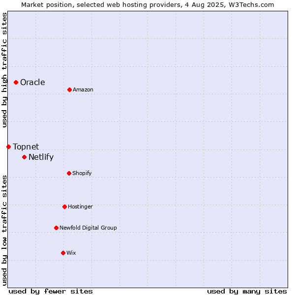 Market position of Netlify vs. Oracle vs. Topnet