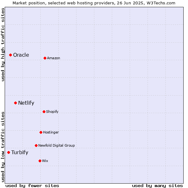 Market position of Netlify vs. Oracle vs. Turbify