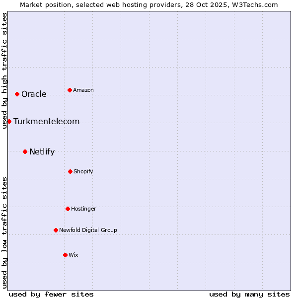 Market position of Netlify vs. Oracle vs. Turkmentelecom