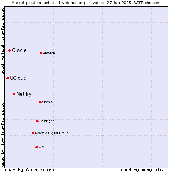 Market position of Netlify vs. Oracle vs. UCloud