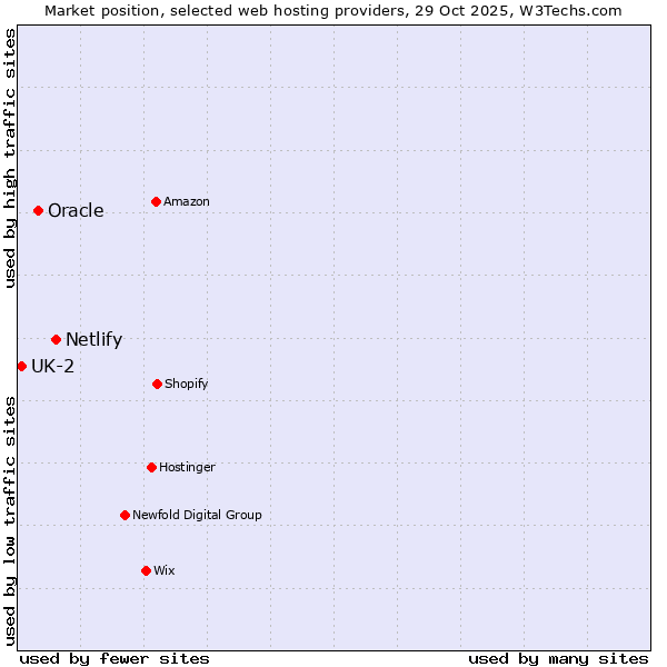 Market position of Netlify vs. Oracle vs. UK-2