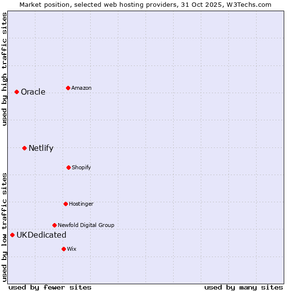 Market position of Netlify vs. Oracle vs. UKDedicated