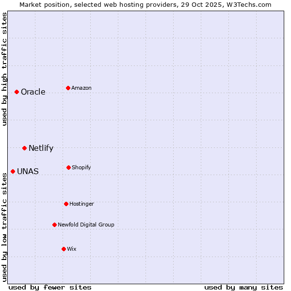 Market position of Netlify vs. Oracle vs. UNAS