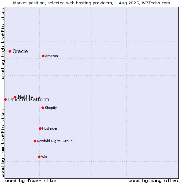 Market position of Netlify vs. Oracle vs. Unicorn Platform