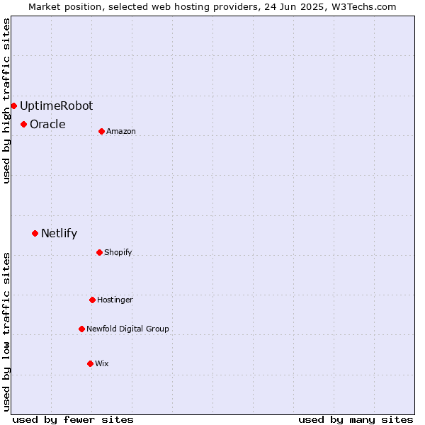 Market position of Netlify vs. Oracle vs. UptimeRobot