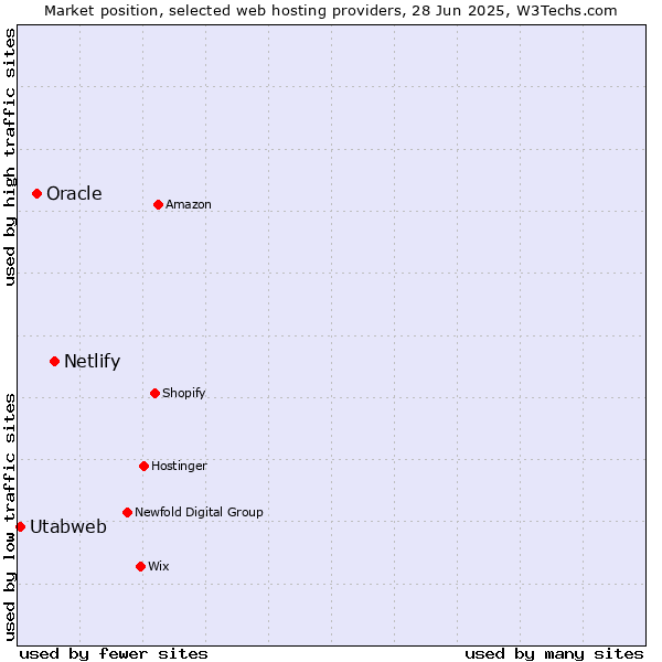Market position of Netlify vs. Oracle vs. Utabweb