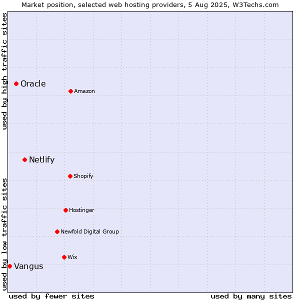 Market position of Netlify vs. Oracle vs. Vangus