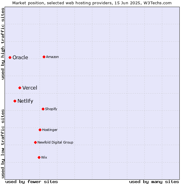 Market position of Vercel vs. Netlify vs. Oracle