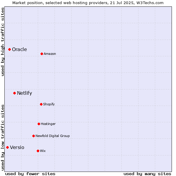 Market position of Netlify vs. Oracle vs. Versio