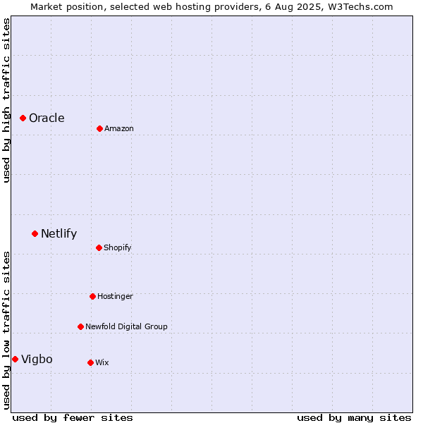 Market position of Netlify vs. Oracle vs. Vigbo
