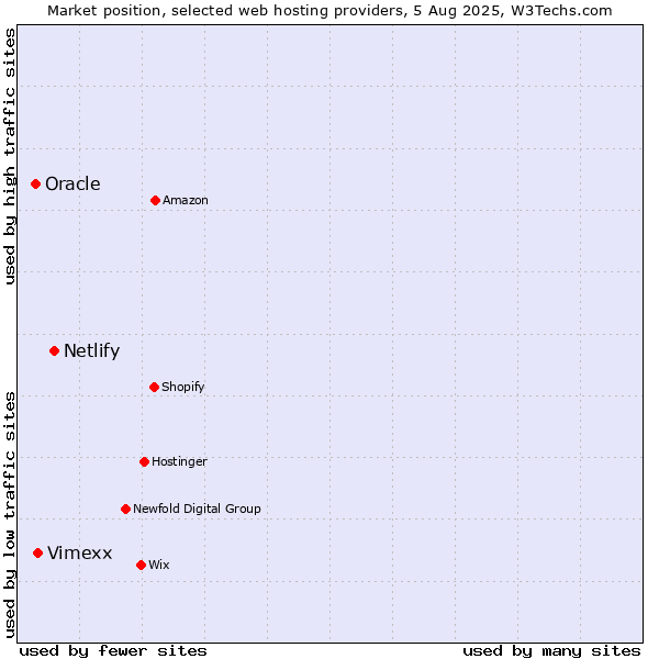 Market position of Netlify vs. Vimexx vs. Oracle