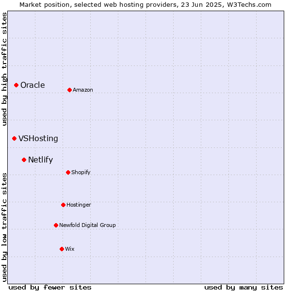 Market position of Netlify vs. Oracle vs. VSHosting