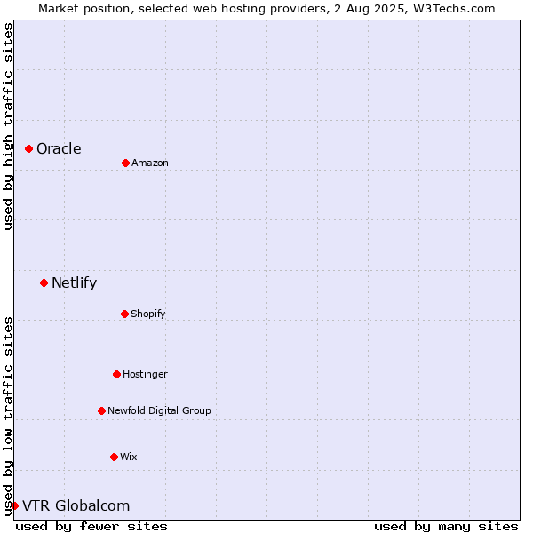 Market position of Netlify vs. Oracle vs. VTR Globalcom