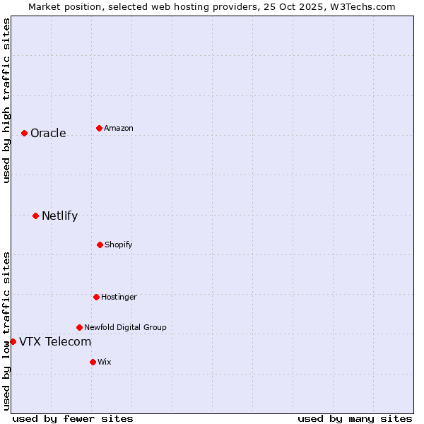 Market position of Netlify vs. Oracle vs. VTX Telecom