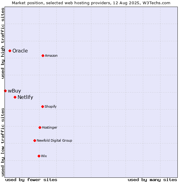 Market position of Netlify vs. Oracle vs. wBuy