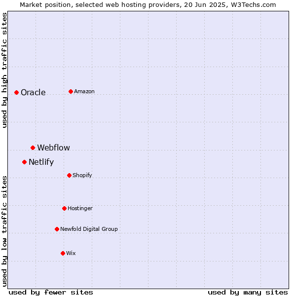 Market position of Webflow vs. Netlify vs. Oracle