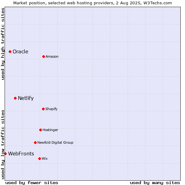 Market position of Netlify vs. Oracle vs. WebFronts