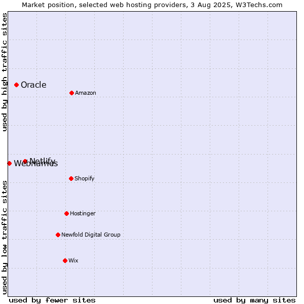Market position of Netlify vs. Oracle vs. Webnames