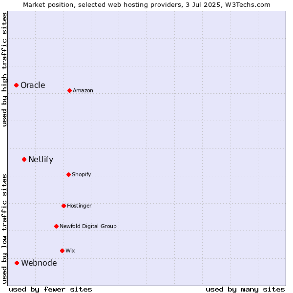 Market position of Netlify vs. Webnode vs. Oracle