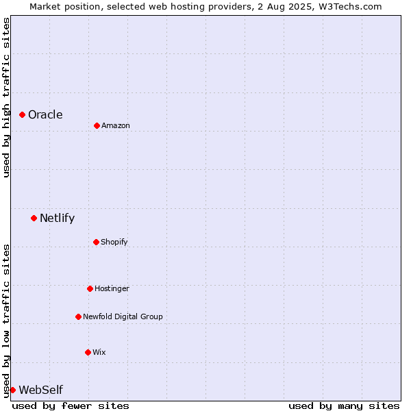 Market position of Netlify vs. Oracle vs. WebSelf