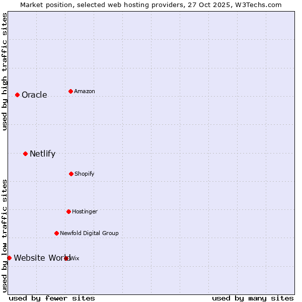 Market position of Netlify vs. Oracle vs. Website World