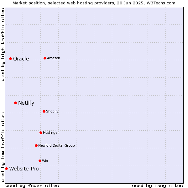 Market position of Netlify vs. Oracle vs. Website Pro
