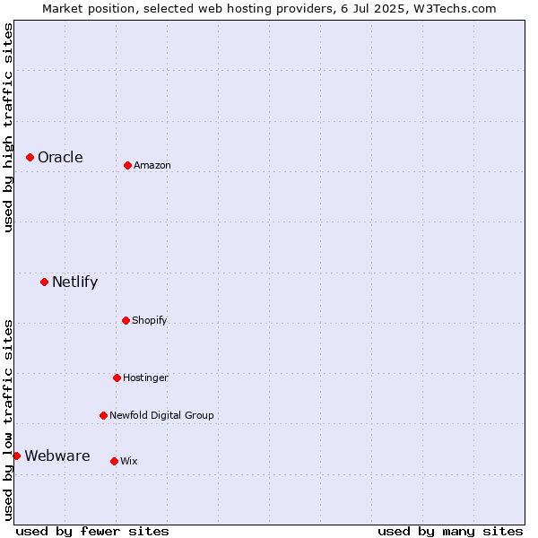 Market position of Netlify vs. Oracle vs. Webware