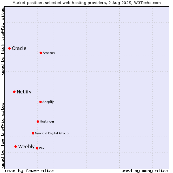 Market position of Weebly vs. Netlify vs. Oracle