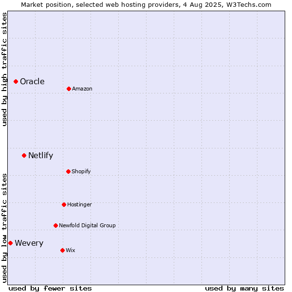 Market position of Netlify vs. Oracle vs. Wevery