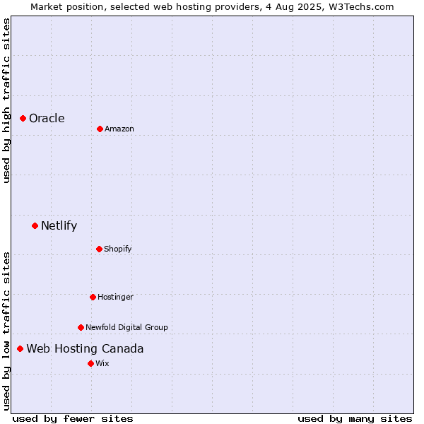 Market position of Netlify vs. Oracle vs. Web Hosting Canada