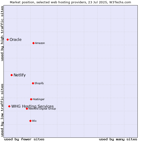 Market position of Netlify vs. WHG Hosting Services vs. Oracle
