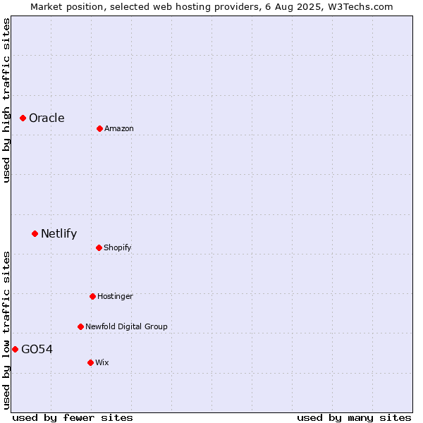 Market position of Netlify vs. Oracle vs. GO54