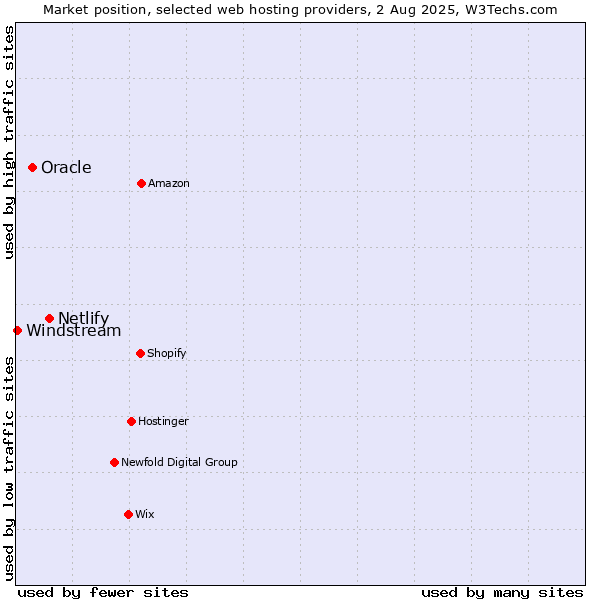 Market position of Netlify vs. Oracle vs. Windstream