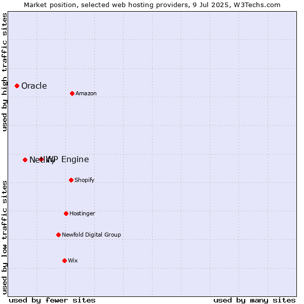 Market position of WP Engine vs. Netlify vs. Oracle